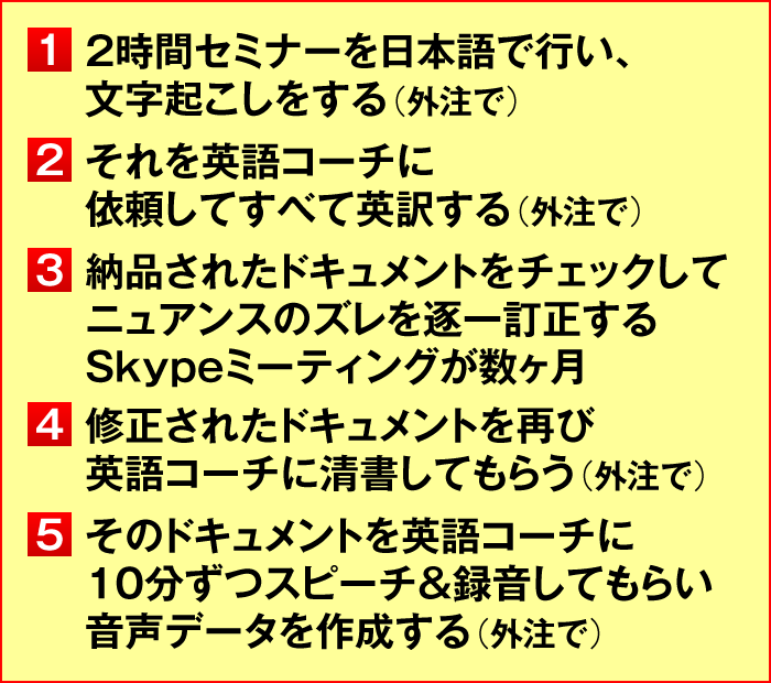 ①2時間セミナーを日本語で行い、文字起こしをする（外注で）　②それを英語コーチに依頼してすべて英訳する（外注で）　③納品されたドキュメントをチェックしてニュアンスのズレを逐一訂正するSkypeミーティングが数ヶ月　④修正されたドキュメントを再び英語コーチに清書してもらう（外注で）　⑤そのドキュメントを英語コーチに10分ずつスピーチ＆録音してもらい音声データを作成する（外注で）