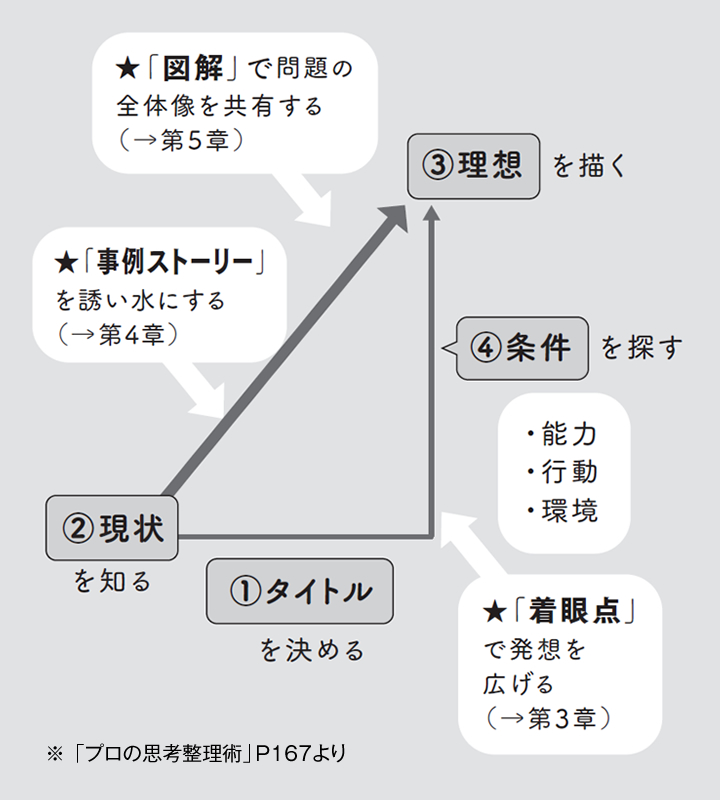 「プロの思考整理術」P167より