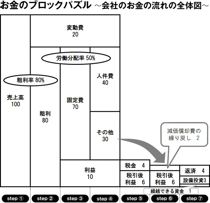 お金のブロックパズル　～会社のお金の流れの全体図～